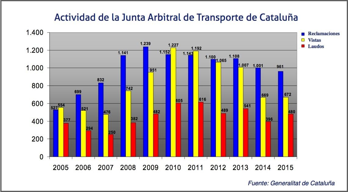 Actividad de las Juntas Arbitrales de transporte de cataunia