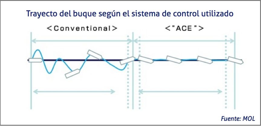 Trayecto del buque con el nuevo sistema de MOL