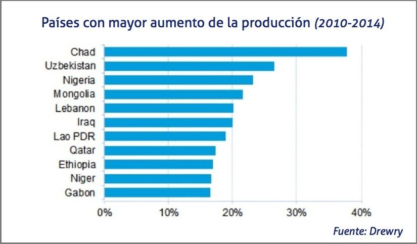 Drewry paises con mayor aumento de la produccion