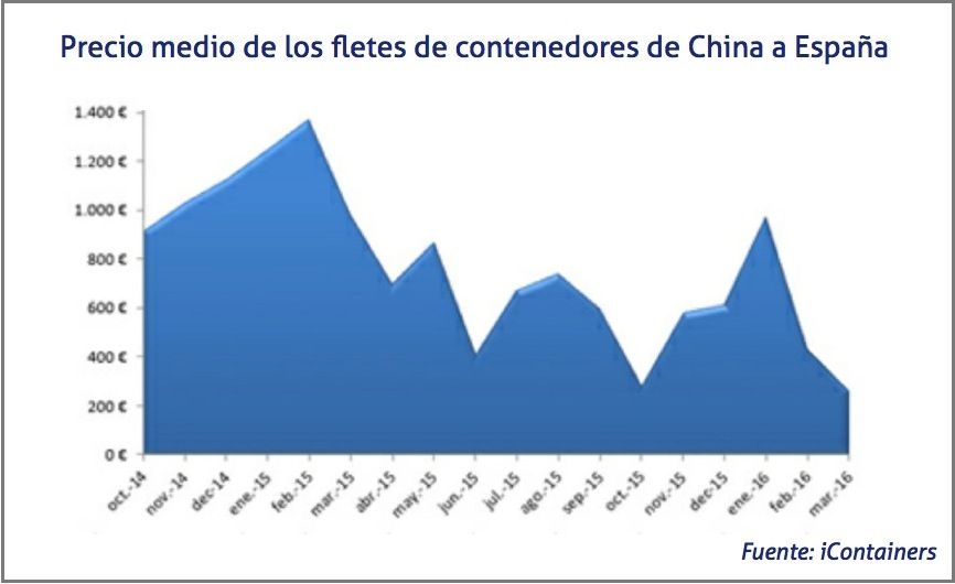 Precio medio de los fletes desde China a España a febrero de 2016