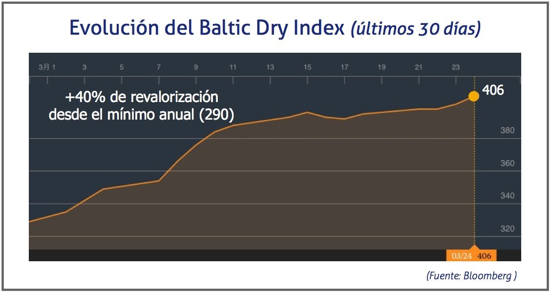 Baltic Dry Index BDI 160324