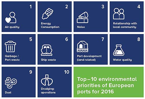 prioridades medioambientales de los puertos europeos