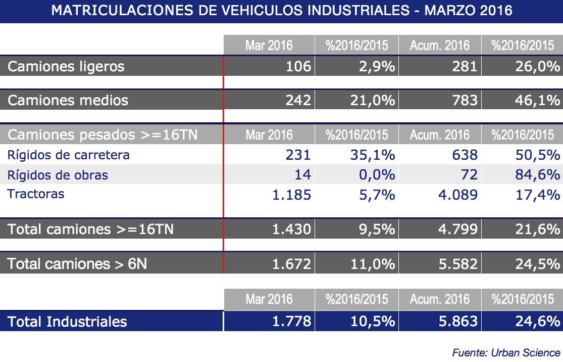 Matriculaciones vehiculos industriales marzo de 2016