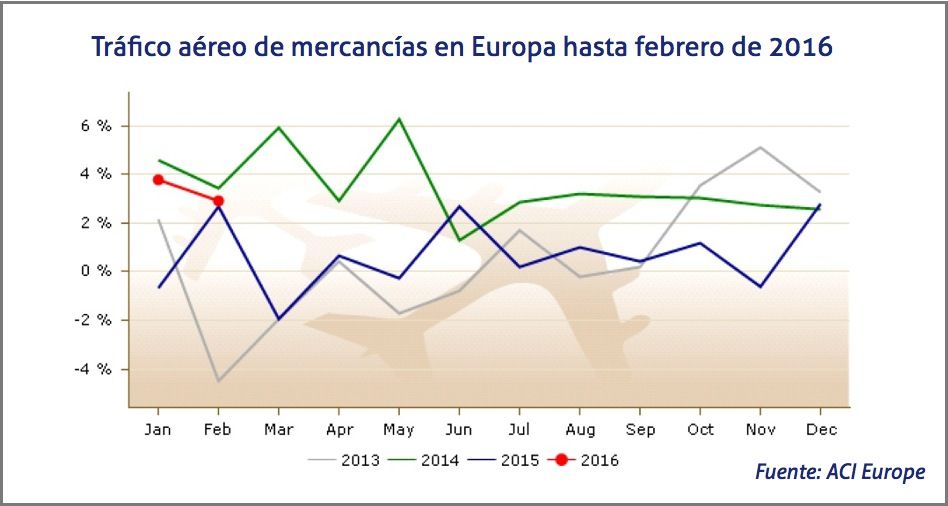 trafico aereo de mercancias en Europa trafico aereo de mercancias en Europa