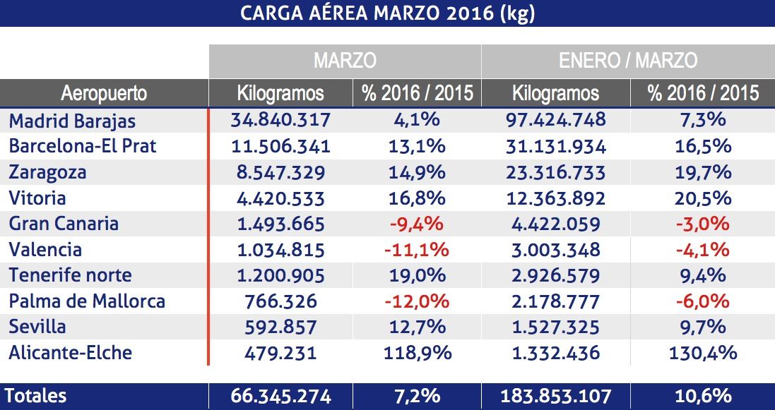 carga aérea de aena marzo de 2016 carga aérea de aena marzo de 2016