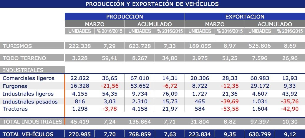 Exportación y producción de vehículos hasta marzo de 2016