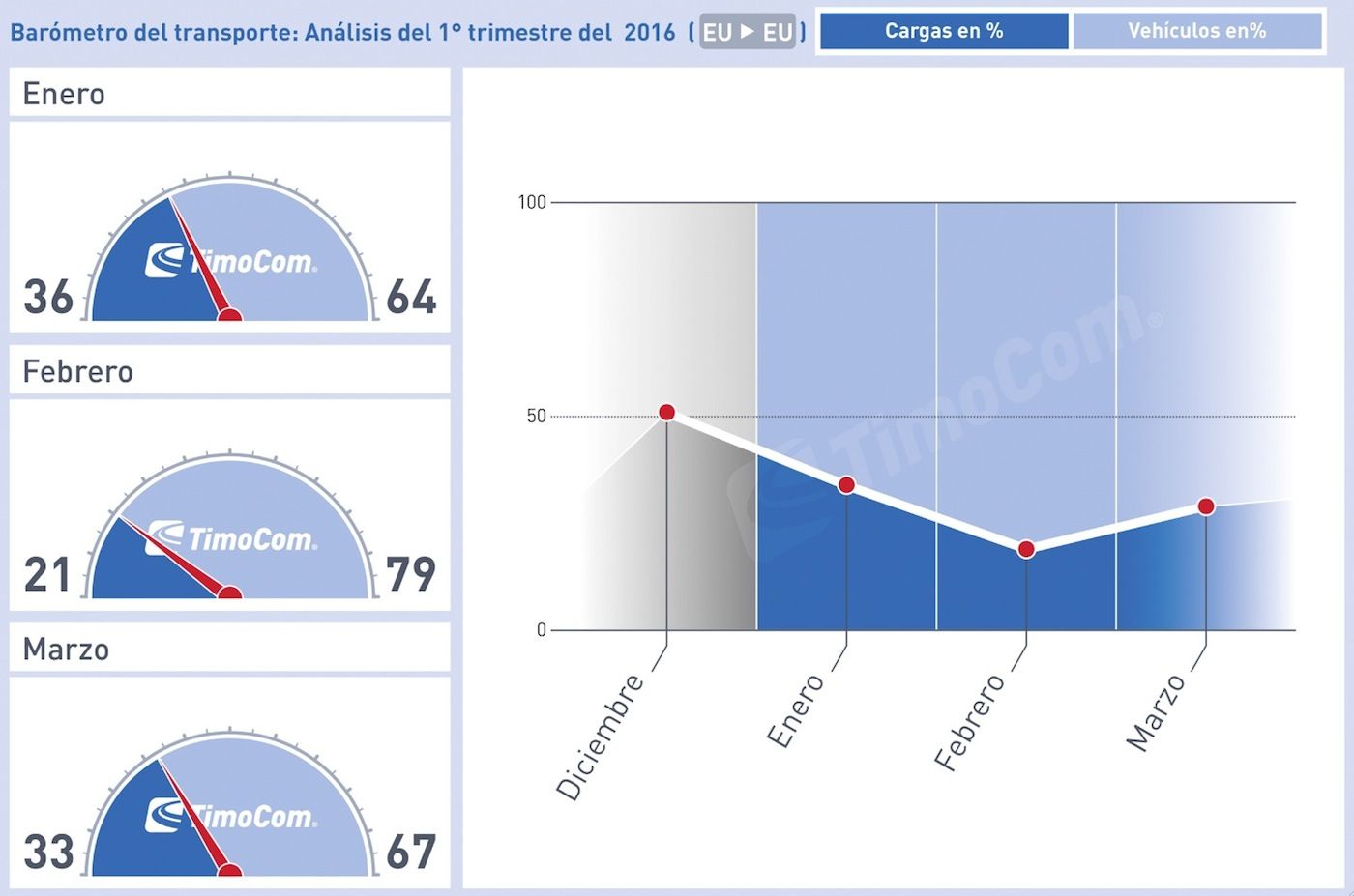 barómetro de transporte de timocom primer trimestre 2016