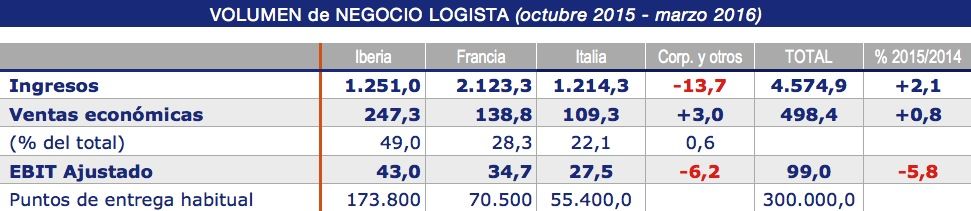 Logista volumen de negocio primer semestre 2016