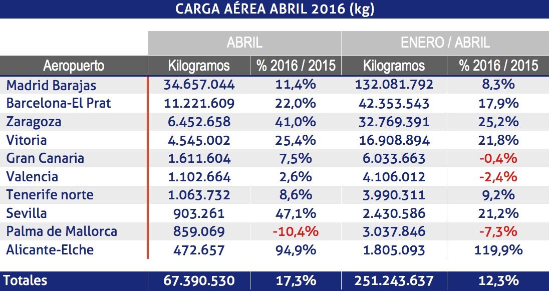 Aena carga aérea abril 2016 Aena carga aérea abril 2016