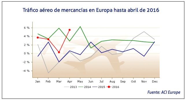 Trafico aereo hasta abril 2016 Trafico aereo hasta abril 2016