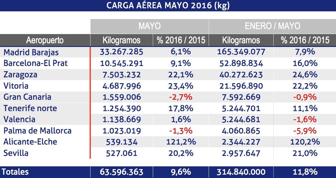 carga aérea de aena en mayo carga aérea de aena en mayo