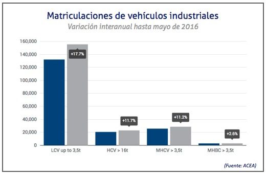 Matriculaciones vehiculos industriales mayo 2016
