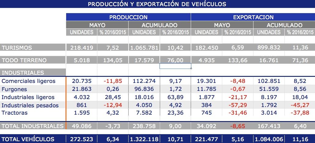 La producción de vehículos en España supera el millón de unidades
