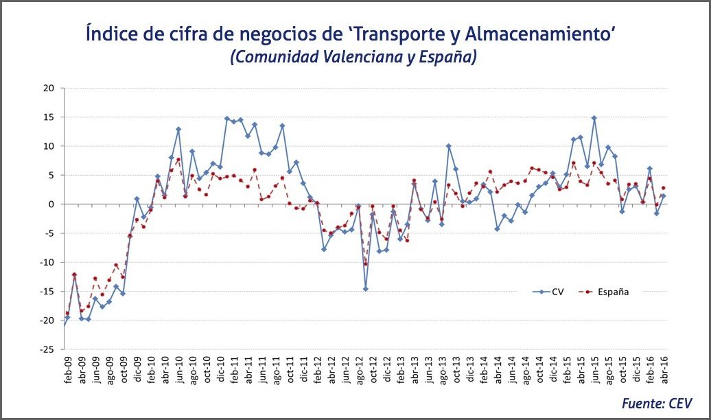 cifra de negocio del transporte y almacenamiento en valencia y el pais