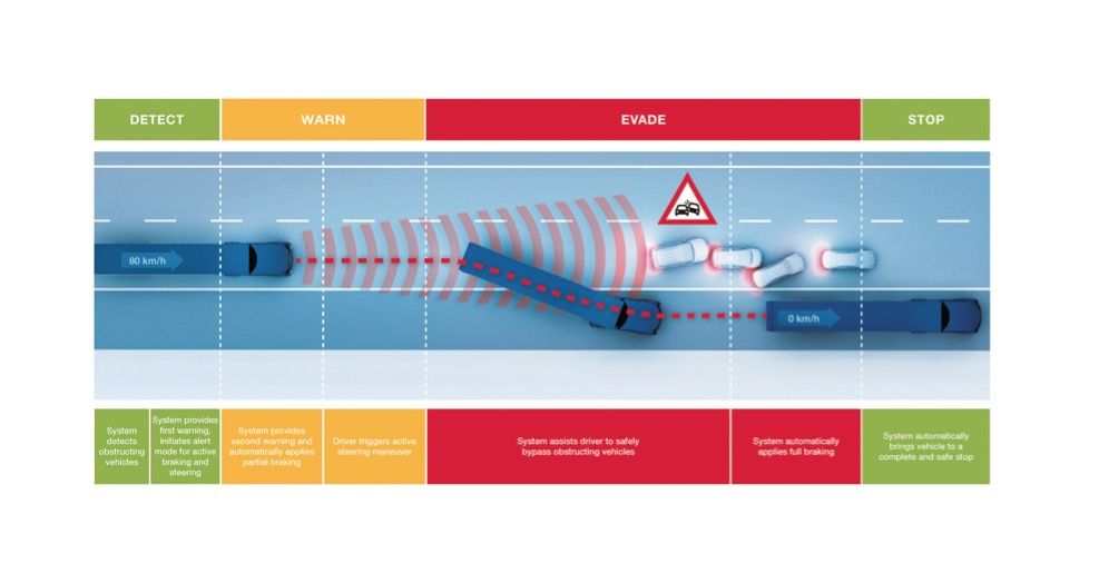 Asistente de maniobras de ZF y Wabco Asistente de maniobras de ZF y Wabco