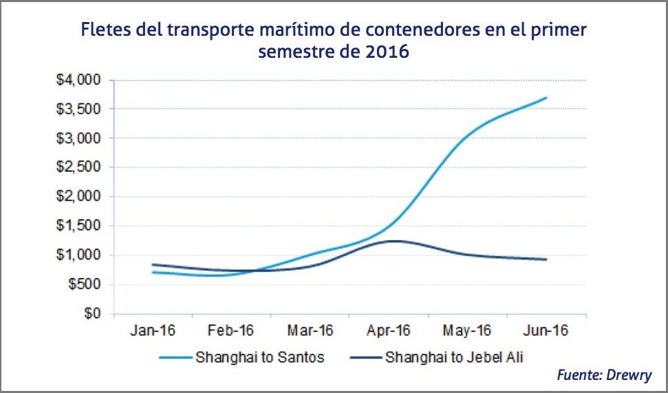 Fletes del transporte maritimo de contenedores en el primer semestre de 2016