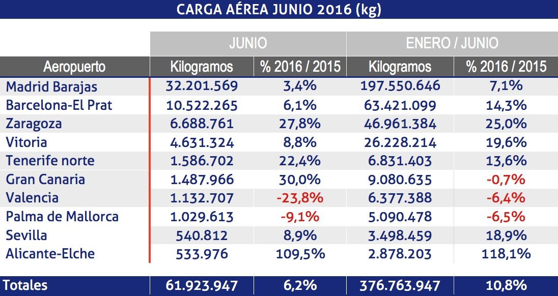 carga aerea aena junio 2016 carga aerea aena junio 2016