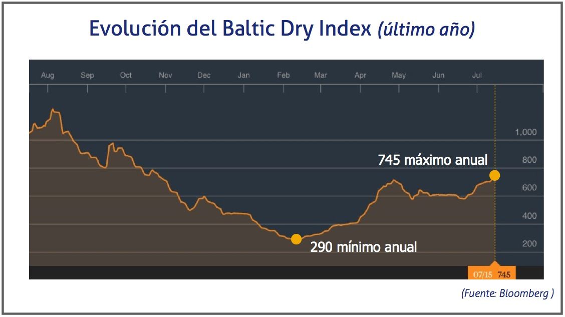 BDI 160717 Baltic Dry Index