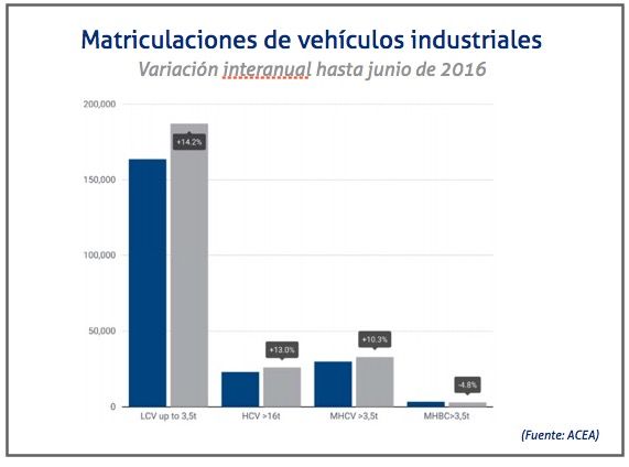 Acea matriculacion vehiculos industriales junio 2016