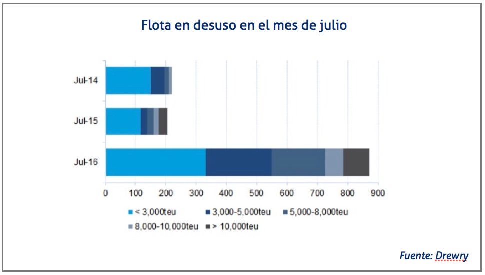 Drewry Flota en desuso en el mes de julio Drewry Flota en desuso en el mes de julio