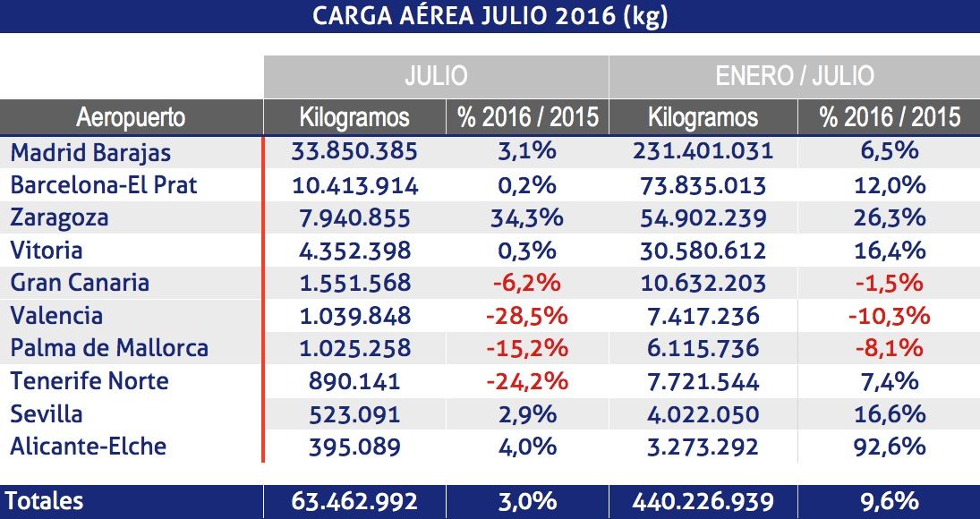 carga aerea aena julio 2016 carga aerea aena julio 2016