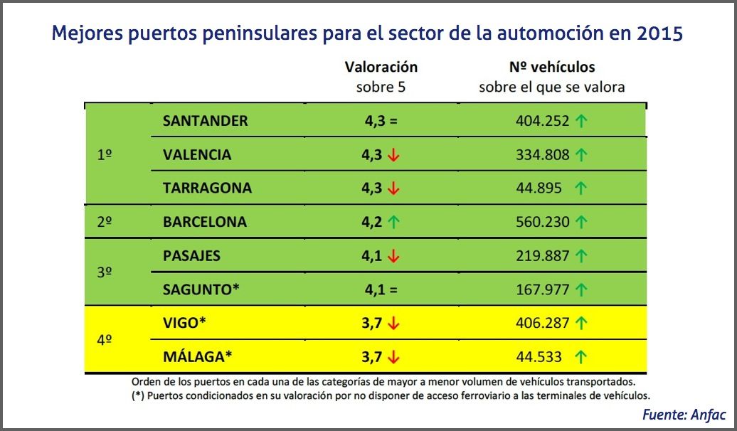 Mejores puertos peninsulares para el sector de la automocion en 2015