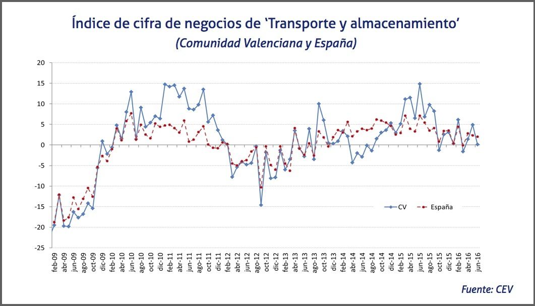 indice de cifras de negocios de transporte y almacemiento en valencia y el pais