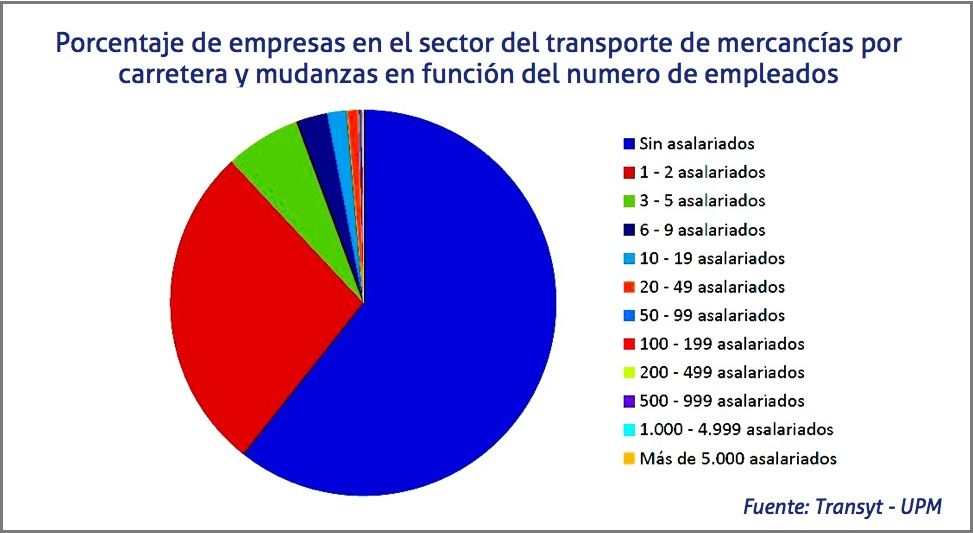 Porcentaje de empresas en el sector del transporte de mercancías por carretera y mudanzas en función del numero de empleados