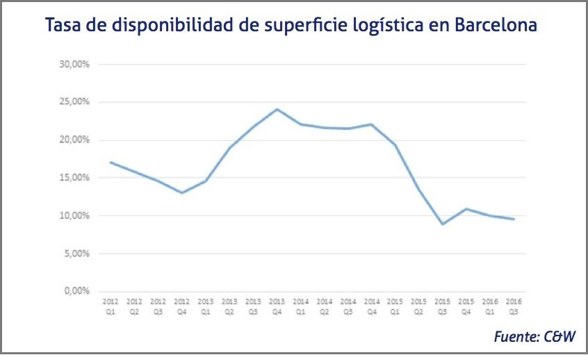 Tasa de disponibilidad de superficie logistica en Barcelona