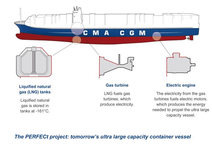 perfect proyect de CMA CGM