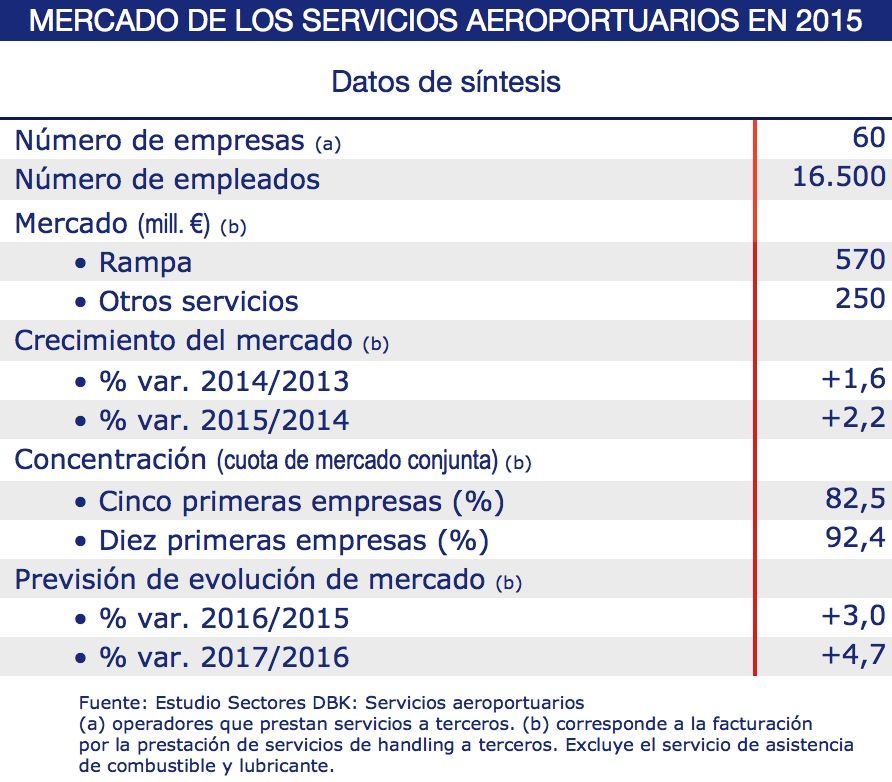 DBK mercado de servicios aeroportuarios