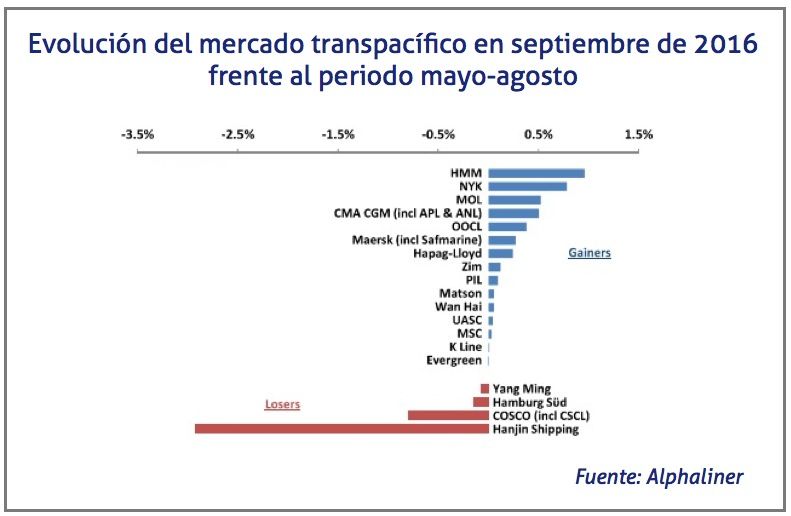 Evolucion en el mercado desde la quiebra de Hanjin