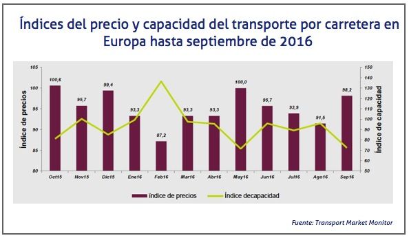 indice-precio-y-capacidad-transporte