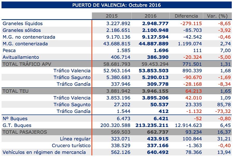trafico-puerto-valencia