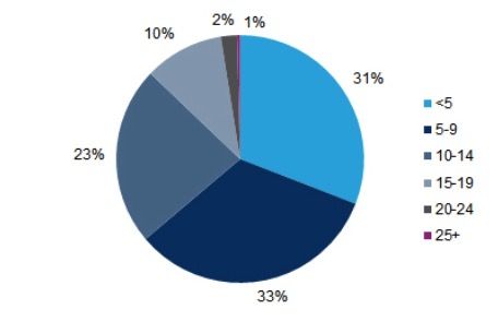 portacontenedores-inactivos-segun-la-edad