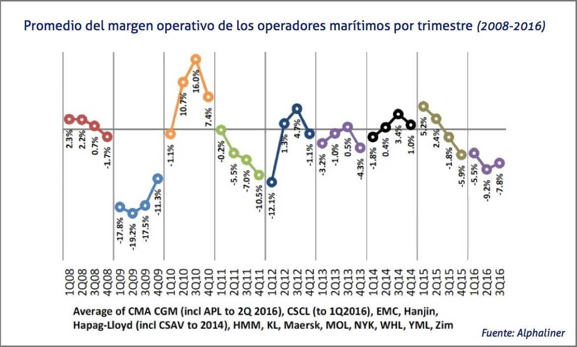 promedio-del-margen-operativo-de-los-operadores-maritimos-por-trimestre
