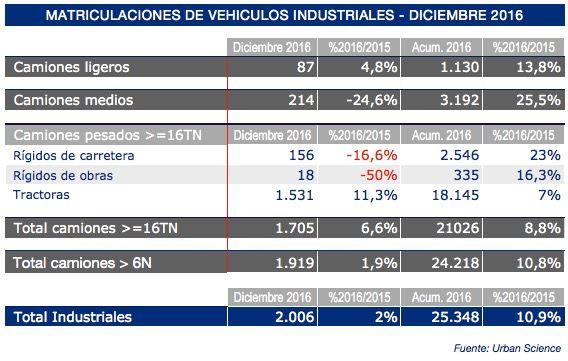 matriculacion-industriales-diciembre
