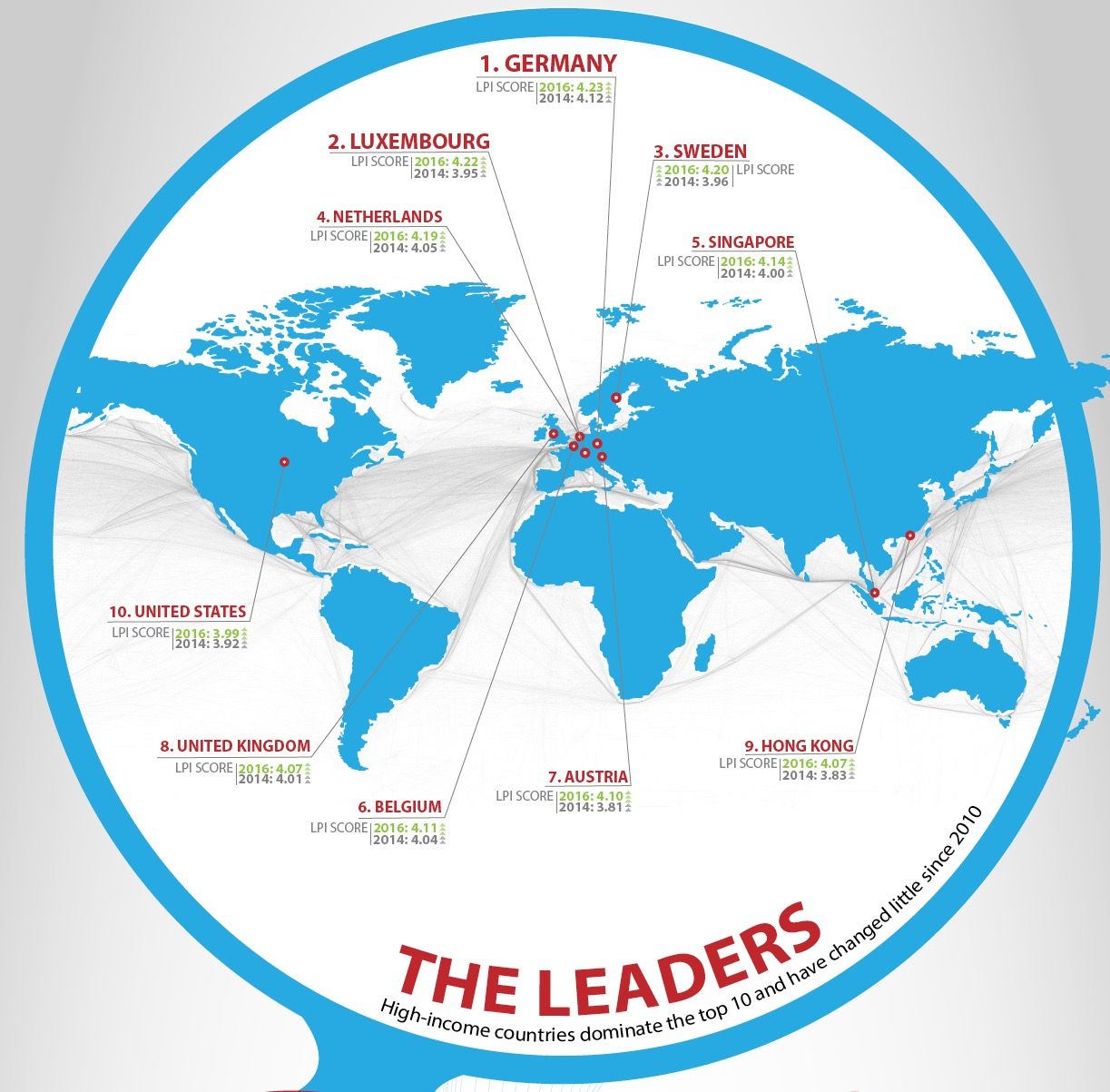 los-10-primeros-en-el-lpi-del-banco-mundial los-10-primeros-en-el-lpi-del-banco-mundial