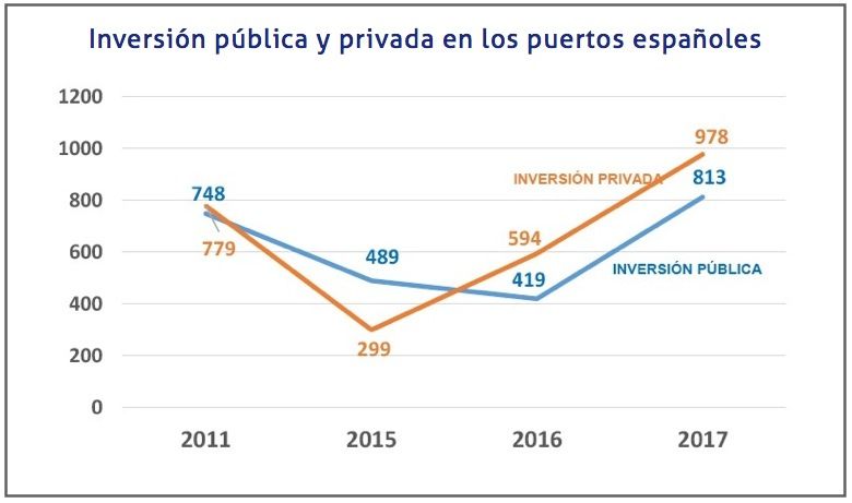 inversion-publica-y-privada-en-puertos-espan%cc%83oles-2017