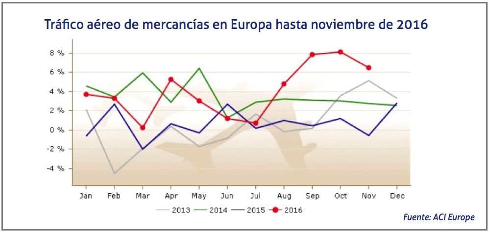 trafico-aereo-de-mercancias-noviembre-2016 trafico-aereo-de-mercancias-noviembre-2016