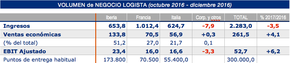 logista-crece-un-861-entre-octubre-y-diciembre-de-2016