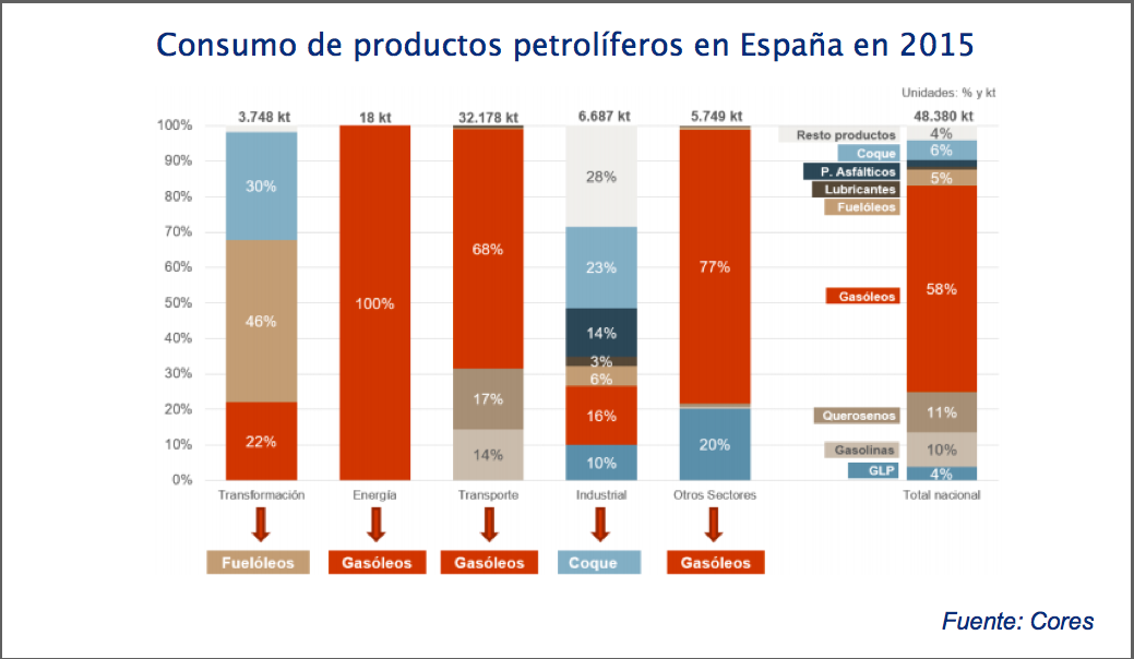 el-consumo-de-productos-petroliferos-del-transporte-espan%cc%83ol-crece-un-39-en-2015