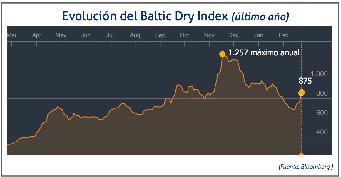 baltic-dry-24-de-febrero-de-2017