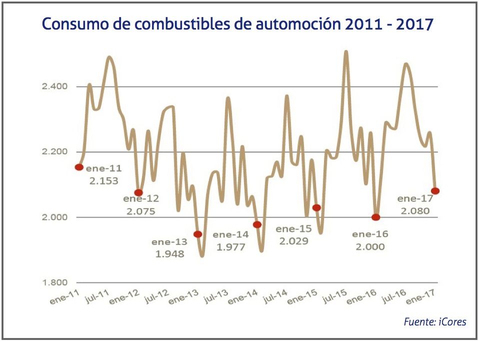 consumo-combustibles-automocion-2011-2017