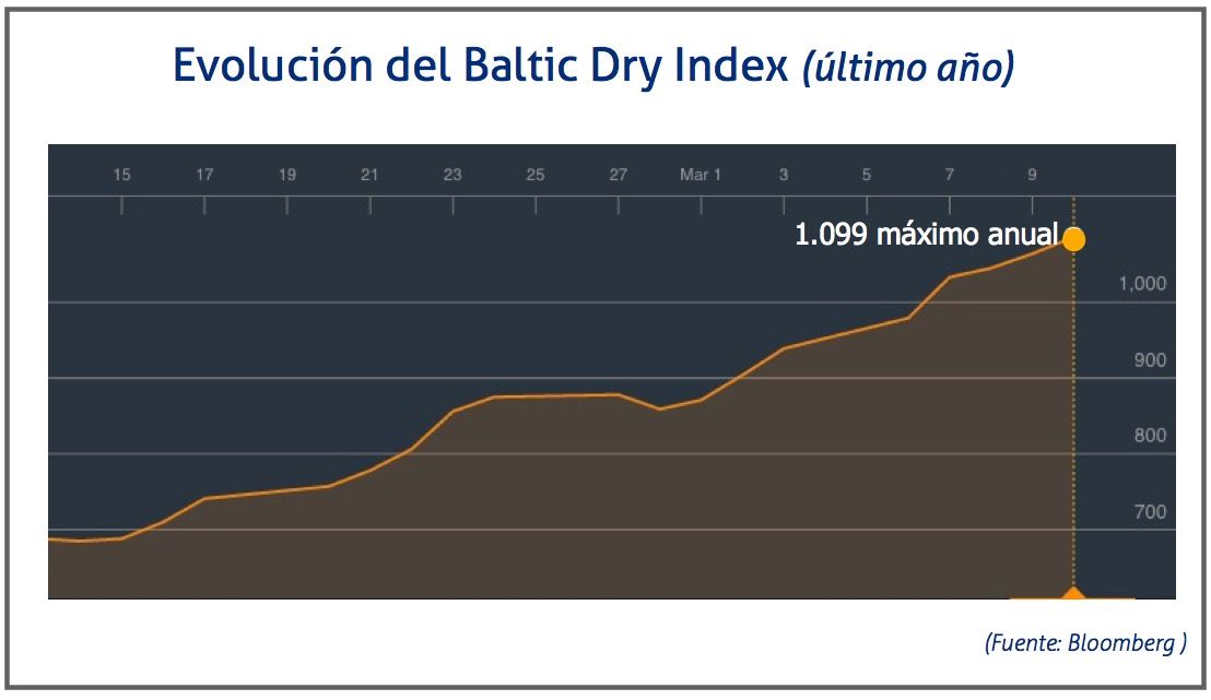 baltic-dry-index-13-de-marzo