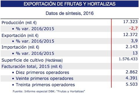 la-exportacion-hortofruticola-total-aumenta-un-4-en-2016