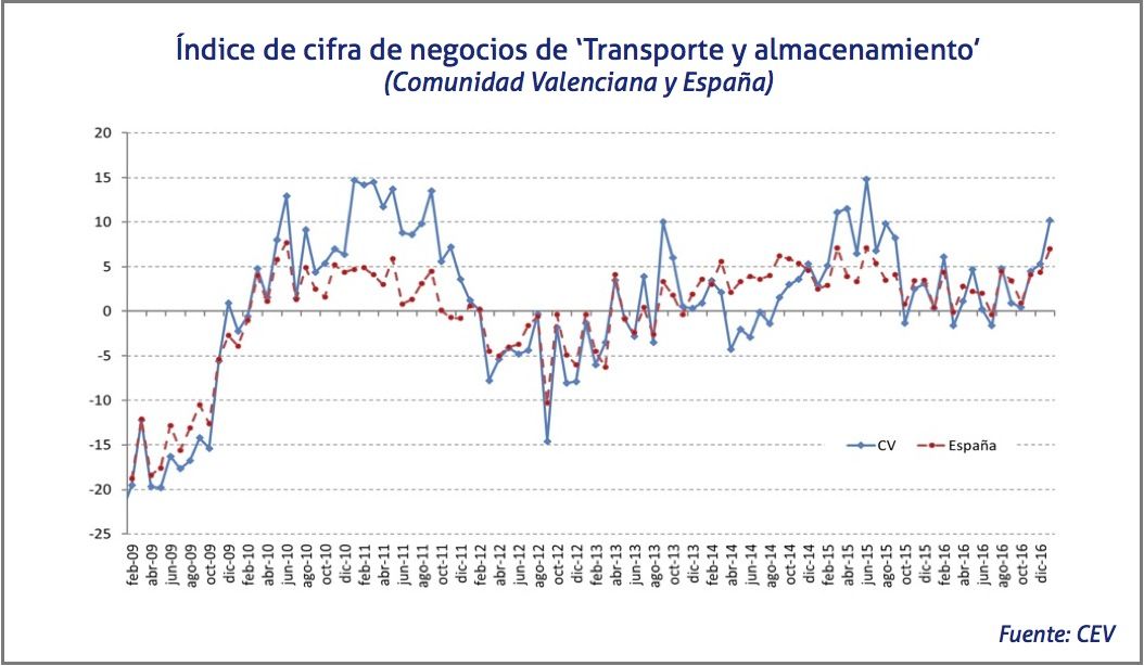 indice-de-cifra-de-negocios-del-transporte-y-almacenamiento-en-valencia-y-el-pais