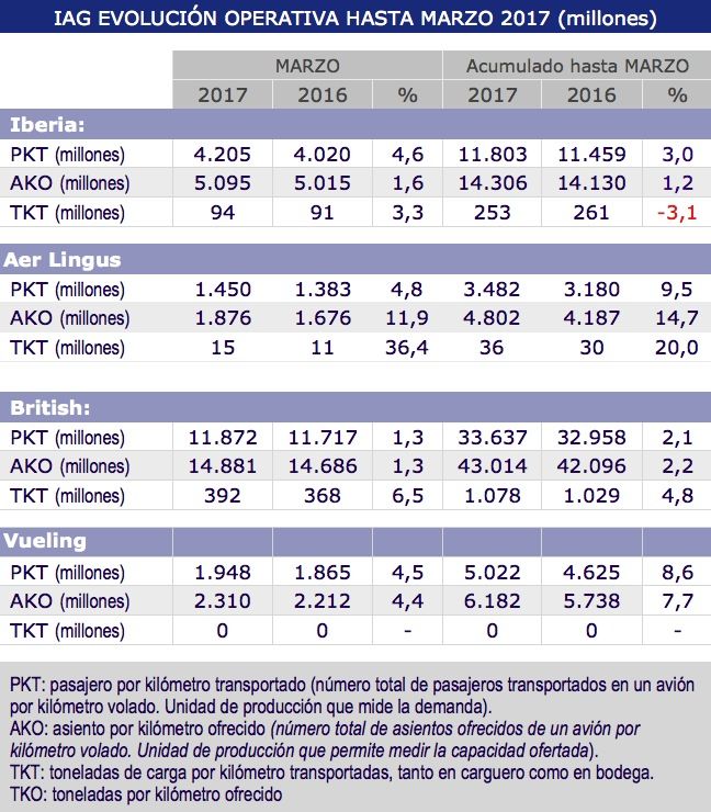 iag-cargo-mercancias-marzo-2017