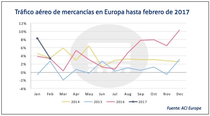 trafico-aereo-de-mercancias-en-febrero-de-2017 trafico-aereo-de-mercancias-en-febrero-de-2017