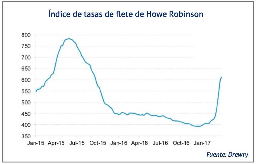indice-de-tasas-de-flete-de-howe-robinson